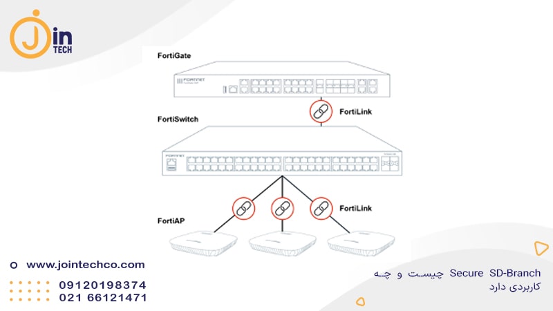 Secure SD-Branch چیست و چه کاربردی دارد-min