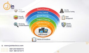 جایگاه سیستم جلوگیری از نفوذ IPS در شبکه
