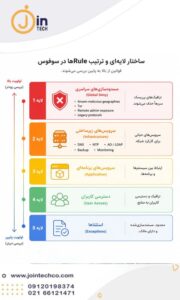 معماری Rulebase در سوفوس