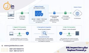 عملکرد SSL Inspection در فایروال سوفوس