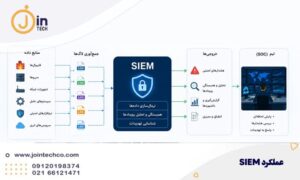 عملکرد SIEM