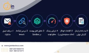 Playbook در SOAR