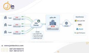  SD-WAN در فورتی گیت و سرویس‌های ابری