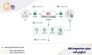 عملکرد ssl در فورتی گیت