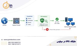 جایگاه IPS در فایروال سوفوس