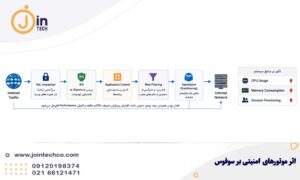 تأثیر IPS در فایروال سوفوس