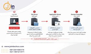 شناسایی حرکت جانبی در شبکه