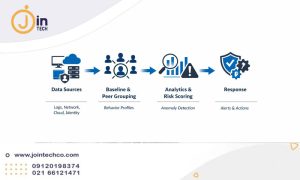 کاهش تهدیدات داخلی
